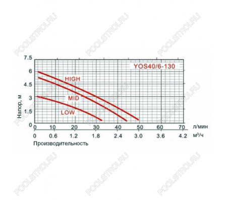 Циркуляционный насос для перекачки теплоносителя YOS40/6-130 с накидными гайками. арт. YOS40/6-130