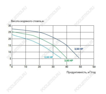 Насос для бассейна Kripsol KSE 300 T1 IE3 с ПФ (29.5м³/ч*10м 2.6кВт 380В)